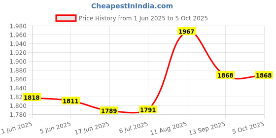 flipkart.com smuf L-689 2 KM Long Range With Blinker & 20000 mAh Battery 8 hrs Torch Emergency Light smuf Price History Graph from 1 Jun 2025 to 5 Oct 2025