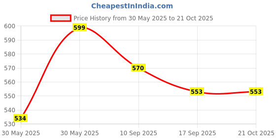 flipkart.com smuf LED Lamp With Solar Panel Desk Study Lamp + USB Mobile Charging Study Lamp Table Lamp smuf Price History Graph from 30 May 2025 to 21 Oct 2025
