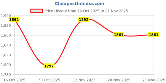 flipkart.com smuf LED Portable Solar Inverter + 3 Bulb + Mobile Charging With High Bright Light 6 hrs Flood Lamp Emergency Light smuf Price History Graph from 16 Oct 2025 to 21 Nov 2025