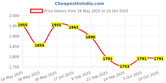 flipkart.com smuf LED Portable Solar Inverter + 3 Bulb + Plate + Mobile Charging Cable 8 hrs Flood Lamp Emergency Light smuf Price History Graph from 16 May 2025 to 9 Oct 2025