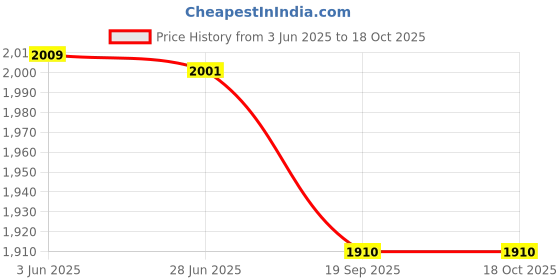 flipkart.com smuf LED Portable Solar Inverter + 3 Bulb + Solar Plate + Mobile Charging Cable 8 hrs Flood Lamp Emergency Light smuf Price History Graph from 3 Jun 2025 to 17 Oct 2025