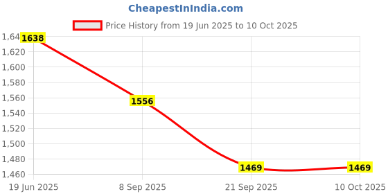 flipkart.com smuf Long Range Disco 12 LED DJ LED Light Single Disco Ball smuf Price History Graph from 19 Jun 2025 to 10 Oct 2025