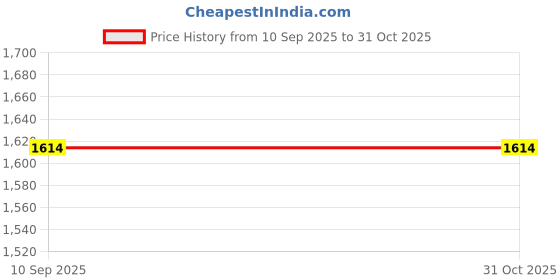 flipkart.com smuf Metal Body 2 KM Range, 20000 mAh Battery With Blinker 100W Laser, 15 Hour Backup Torch smuf Price History Graph from 10 Sep 2025 to 30 Oct 2025