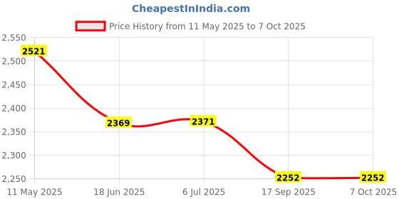 flipkart.com smuf Mr Alvin 100% Copper High Speed Two Side Madhani DairyBilona Machine Butter Maker Churn smuf Price History Graph from 11 May 2025 to 6 Oct 2025