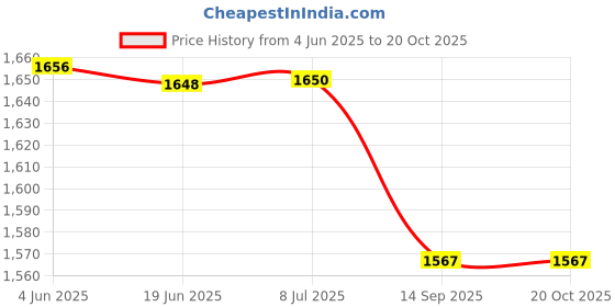 flipkart.com smuf MZ M981 (ZOOMABLE METAL TORCH) 5 Modes Flashlight, Super Bright Torch smuf Price History Graph from 4 Jun 2025 to 19 Oct 2025