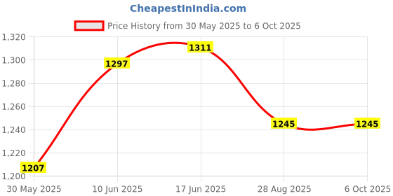 flipkart.com smuf MZ M983 (ZOOMABLE METAL TORCH) 5 Modes Flashlight, Super Bright 100W Light Torch smuf Price History Graph from 30 May 2025 to 5 Oct 2025
