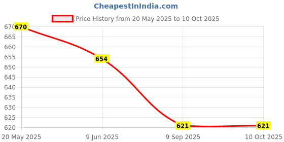 flipkart.com smuf Professional 1000 Meter Long Range Strong Metal Body High Power White Flashlight Torch smuf Price History Graph from 20 May 2025 to 9 Oct 2025