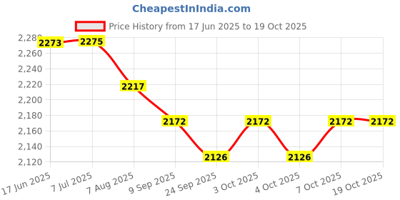 flipkart.com smuf RL-4790 Portable Solar Inverter + 3 Bulb + Solar Plate + Mobile Charging Cable 10 hrs Flood Lamp Emergency Light smuf Price History Graph from 17 Jun 2025 to 19 Oct 2025