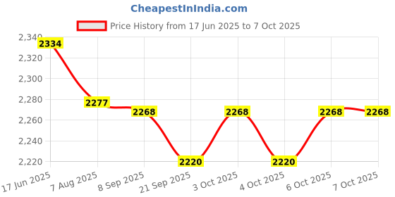flipkart.com smuf RL-5390 Portable Solar Inverter + 3 Bulb + LED Lamp + Mobile Charging 8 hrs Flood Lamp Emergency Light smuf Price History Graph from 17 Jun 2025 to 6 Oct 2025