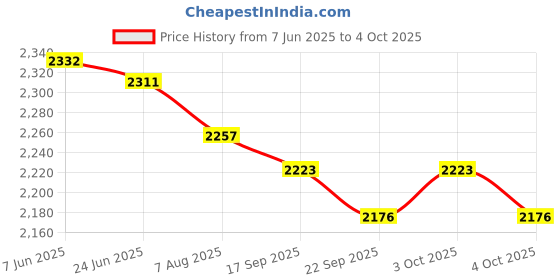 flipkart.com smuf RL-6490 Portable Solar Inverter + 3 Bulb + LED Lamp + Mobile Charging 8 hrs Flood Lamp Emergency Light smuf Price History Graph from 7 Jun 2025 to 4 Oct 2025