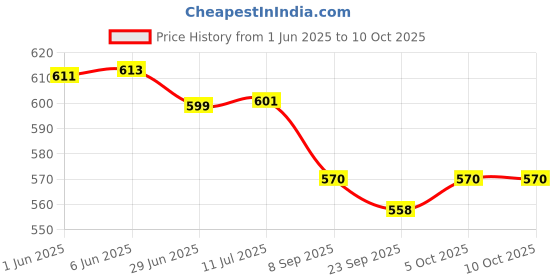 flipkart.com smuf Shock proof & Water proof 2000 W Shock Proof Immersion Heater Rod smuf Price History Graph from 1 Jun 2025 to 10 Oct 2025