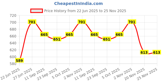 flipkart.com smuf Water Heater U shaped Kettle Element For Tank 1500 W Shock Proof Immersion Heater Rod smuf Price History Graph from 22 Jun 2025 to 24 Nov 2025