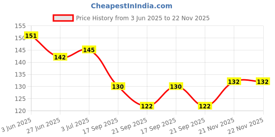 flipkart.com SMULY BLACK PANTHER COMBO & CITY MOON Non-Slip I Am Capable of Amazing Things, Motivational Quotes Printed Mouse Pad for Gaming Computer, Laptop, PC Mouse Pad (Multicolor) Mousepad Price History Graph from 3 Jun 2025 to 22 Nov 2025