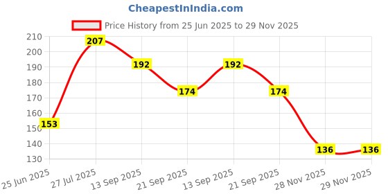 flipkart.com SMULY BLUE STRIP COMBO & cloud graphic Non-Slip I Am Capable of Amazing Things, Motivational Quotes Printed Mouse Pad for Gaming Computer, Laptop, PC Mouse Pad (Multicolor) Mousepad Price History Graph from 25 Jun 2025 to 28 Nov 2025