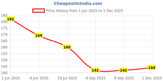 flipkart.com SMULY cloud graphic combo (5) Non-Slip I Am Capable of Amazing Things, Motivational Quotes Printed Mouse Pad for Gaming Computer, Laptop, PC Mouse Pad (Multicolor) Mousepad Price History Graph from 1 Jun 2025 to 1 Dec 2025