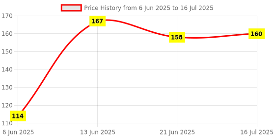 flipkart.com SMULY cloud graphic combo (7) Non-Slip I Am Capable of Amazing Things, Motivational Quotes Printed Mouse Pad for Gaming Computer, Laptop, PC Mouse Pad (Multicolor) Mousepad Price History Graph from 6 Jun 2025 to 16 Jul 2025