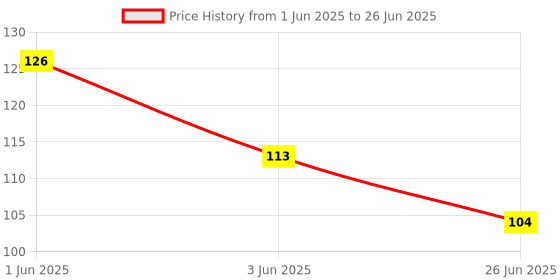 flipkart.com SMULY COMBO PACK COLOUREFULL LION & BLACK PANTHER Mousepad Price History Graph from 1 Jun 2025 to 26 Jun 2025