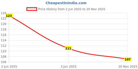 flipkart.com SMULY DEADPOOL Mousepad Price History Graph from 2 Jun 2025 to 20 Nov 2025