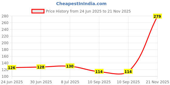 flipkart.com SMULY DEADPOOL Mousepad Price History Graph from 24 Jun 2025 to 21 Nov 2025