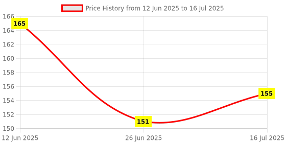 flipkart.com SMULY doremon face mouspad Mousepad Price History Graph from 12 Jun 2025 to 16 Jul 2025