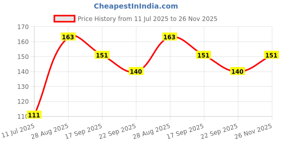 flipkart.com SMULY Glass lightning sized 21cm*18cm*0.4cm mousepad for computer/gamer Mousepad Price History Graph from 11 Jul 2025 to 26 Nov 2025