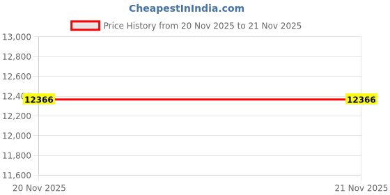 flipkart.com smuly Heat Press 5 in1 Digital Multifunctional Sublimation Machine Fitting Connecto Fitting Connector smuly Price History Graph from 20 Nov 2025 to 21 Nov 2025