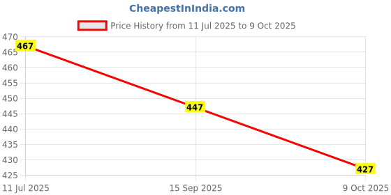 flipkart.com smuly Kids Combo of Quick Reusable Baby Washable Cloth Diaper Nappies combo pack of 5 layers charcol inserts and colourfull diapers cotton diapers smuly Price History Graph from 11 Jul 2025 to 9 Oct 2025