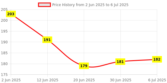 flipkart.com SMULY Large Gaming Mouse Pad, Office Software Excel English Shortcut Keys Mouse Pad Mousepad Price History Graph from 2 Jun 2025 to 6 Jul 2025