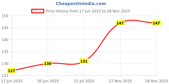 flipkart.com SMULY Medium sized gaming mousepad 21cm*18cm*0.4cm Mousepad Price History Graph from 17 Jun 2025 to 28 Nov 2025