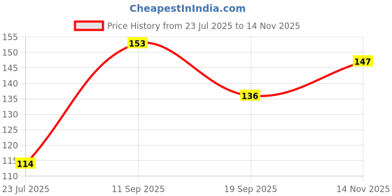 flipkart.com SMULY Mouse Pad Non-Slip Rubber Base Mouse pad for Laptop & Desktop, Mousepad Mousepad Price History Graph from 23 Jul 2025 to 14 Nov 2025
