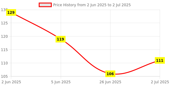flipkart.com SMULY Mouse Pad Non-Slip Rubber Base Mouse pad for Laptop & Desktop, (MP_775K) Mousepad Mousepad Price History Graph from 2 Jun 2025 to 2 Jul 2025