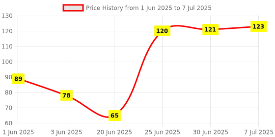 flipkart.com SMULY MOUSEPAD BE FAST OR BE LAST Mousepad Price History Graph from 1 Jun 2025 to 7 Jul 2025