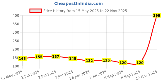 flipkart.com SMULY MOUSEPAD BELIVE IN YOUR SELF Mousepad Price History Graph from 15 May 2025 to 22 Nov 2025
