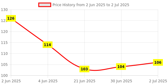 flipkart.com SMULY MOUSEPAD COMBO PACK OF 2 (COLOURFULL LION AND STOP THINKING) Mousepad Price History Graph from 2 Jun 2025 to 2 Jul 2025