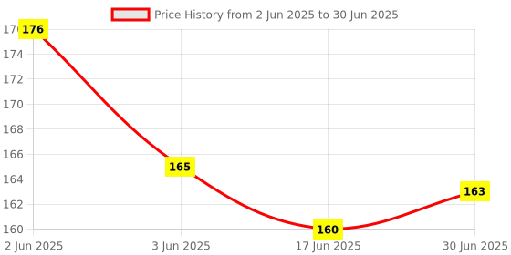 flipkart.com SMULY MOUSEPAD COMBO PACK OF 2 ( NEVER GIVE UP AND BELIVE IN YOURSELF Mousepad Price History Graph from 2 Jun 2025 to 30 Jun 2025
