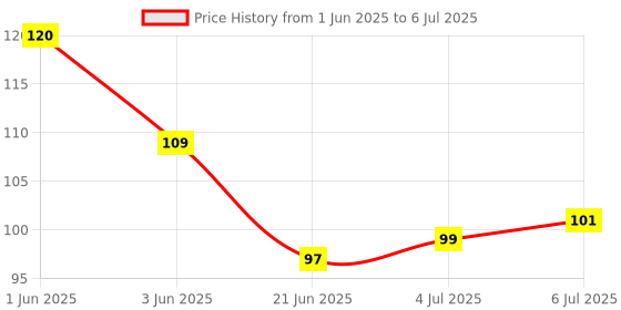 flipkart.com SMULY MOUSEPAD COMBO PACK OF 2 ( NEVER GIVE UP AND STOP THINKING Mousepad Price History Graph from 1 Jun 2025 to 6 Jul 2025