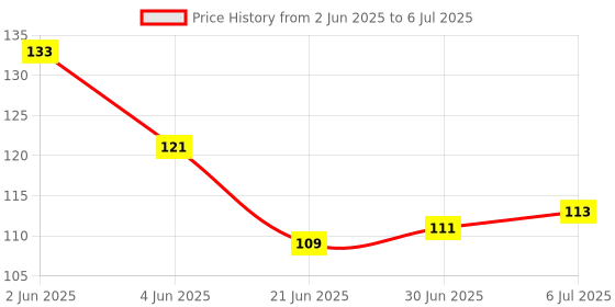 flipkart.com SMULY MOUSEPAD COMBO PACK OF 2 (stop thinking and E=MC Mousepad Price History Graph from 2 Jun 2025 to 6 Jul 2025
