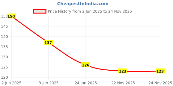 flipkart.com SMULY MOUSEPAD COMBO PACK OF 2 (WORK SMART NOT HARD AND STOP THINKING Mousepad Price History Graph from 2 Jun 2025 to 24 Nov 2025