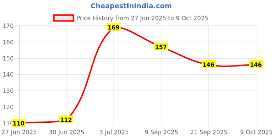 flipkart.com SMULY MOUSEPAD NEVER GIVE UP Mousepad Price History Graph from 27 Jun 2025 to 9 Oct 2025