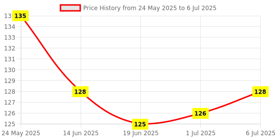 flipkart.com SMULY Premium Quality Mouse Pad for Laptop, Notebook, Gaming Non-Slip Base Mousepad Mousepad Price History Graph from 24 May 2025 to 6 Jul 2025