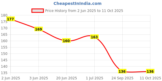 flipkart.com SMULY Printed Designer Anti Skid, Thick Non-Slip Rubber Base Mouse Pad COMBO PACK OF 2Compatible with Computer, Laptops, PC, Home & Office Mousepad HD Quality Mousepad Price History Graph from 2 Jun 2025 to 11 Oct 2025