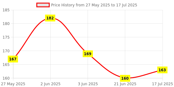 flipkart.com SMULY Printed Designer Anti Skid, Thick Non-Slip Rubber Base Mouse Pad COMBO PACK OF 2Compatible with Computer, Laptops, PC, Home & Office Mousepad HD Quality Mousepad Price History Graph from 27 May 2025 to 17 Jul 2025