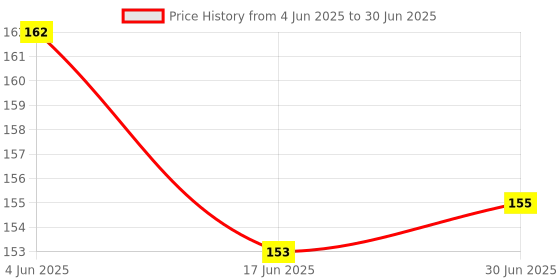 flipkart.com SMULY Printed Designer Anti Skid, Thick Non-Slip Rubber Base Mouse Pad COMBO PACK OF 2Compatible with Computer, Laptops, PC, Home & Office Mousepad HD Quality Mousepad Price History Graph from 4 Jun 2025 to 30 Jun 2025
