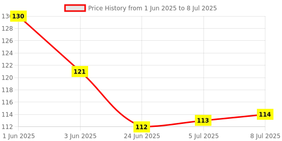 flipkart.com SMULY Printed Designer Anti Skid, Thick Non-Slip Rubber Base Mouse Pad COMBO PACK OF 2Compatible with Computer, Laptops, PC, Home & Office Mousepad HD Quality Mousepad Price History Graph from 1 Jun 2025 to 8 Jul 2025