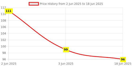 flipkart.com SMULY Smooth Mouse pad for laptop and computer Mousepad Price History Graph from 2 Jun 2025 to 18 Jun 2025