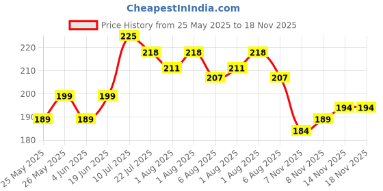 flipkart.com beebaby Smushy Silicone Baby Self Feeding Spoon Set. Toddler Weaning Spoon. 100%BPA FREE- 100% Food Grade Silicone beebaby Price History Graph from 25 May 2025 to 18 Nov 2025