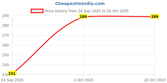 flipkart.com smv Women Printed Round Neck Polyester Black T-Shirt smv Price History Graph from 24 Sep 2025 to 20 Oct 2025