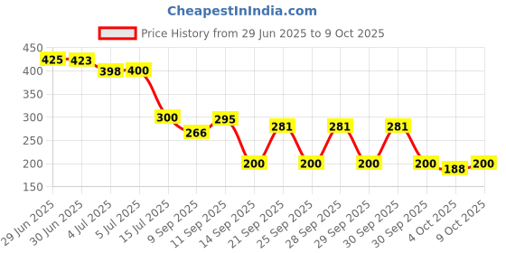 flipkart.com smvdt PP (Polypropylene), Artificial Grass Door Mat smvdt Price History Graph from 29 Jun 2025 to 9 Oct 2025