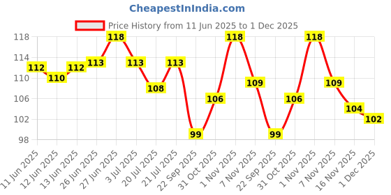 flipkart.com smw 4 Pin Bathroom Cloth Hanger(Silver) (Pack of 1) Door Hanger smw Price History Graph from 11 Jun 2025 to 1 Dec 2025