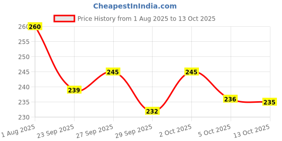flipkart.com smwzxyu Waterproof Two Wheeler Cover for Hero smwzxyu Price History Graph from 1 Aug 2025 to 13 Oct 2025